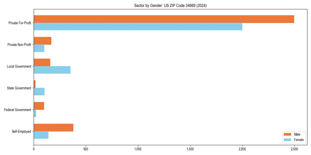 Employment sector breakdown by gender in 