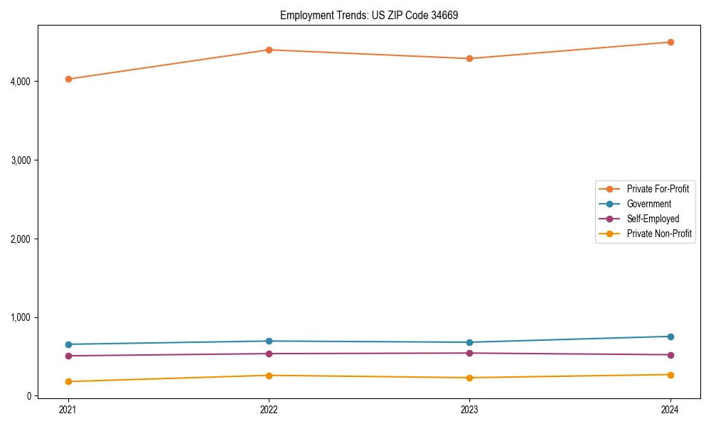 Long-term employment trends in 