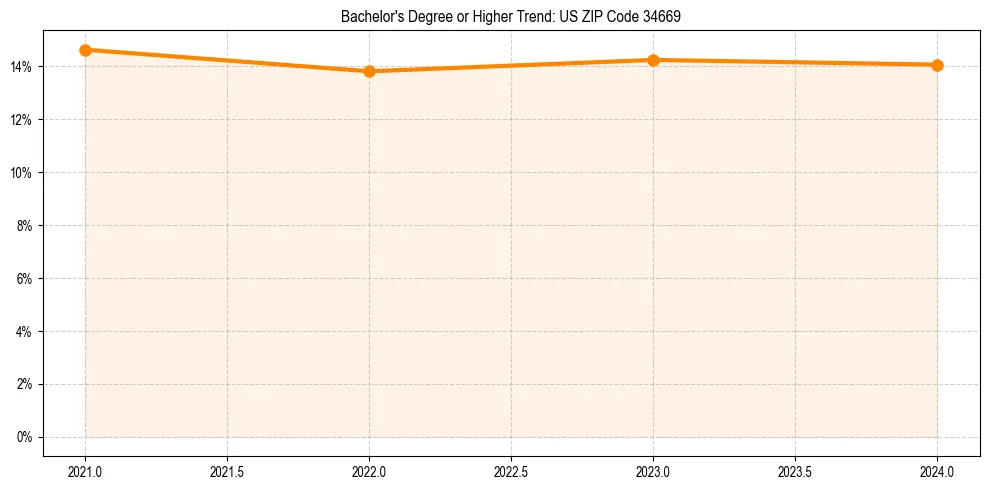 Trend chart showing bachelor degree growth in 