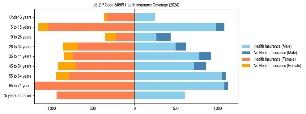 Health insurance pyramid for US ZIP Code 34669