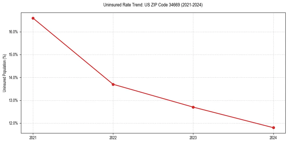 Uninsured trend chart for US ZIP Code 34669