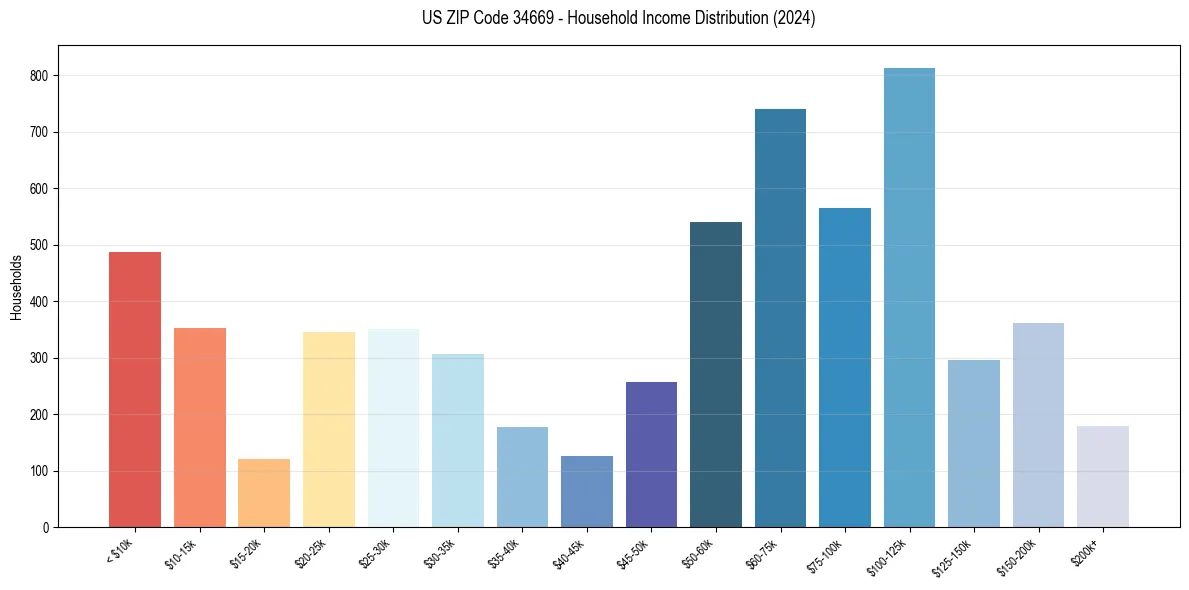 Income Distribution for 