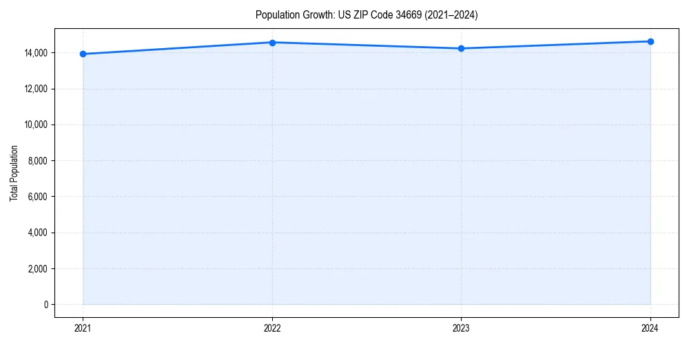 Population trends in 