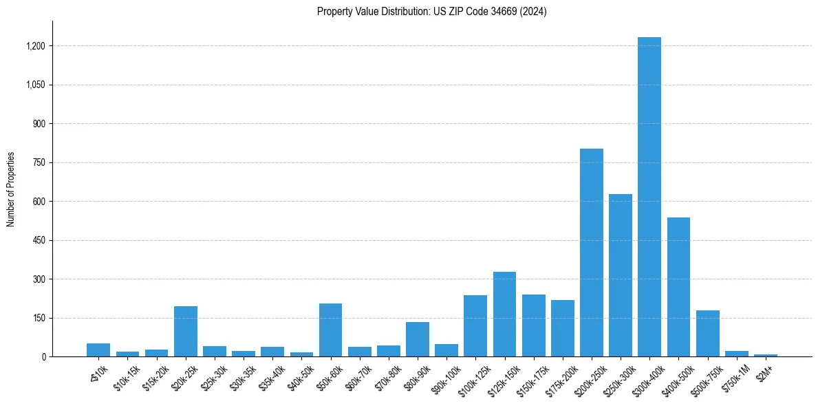 Value Distribution for 