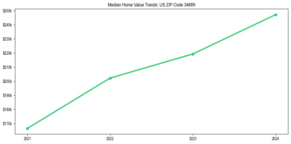 Median property value trends in 