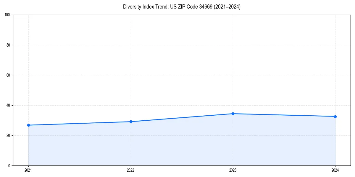 Line chart showing diversity index trends for 