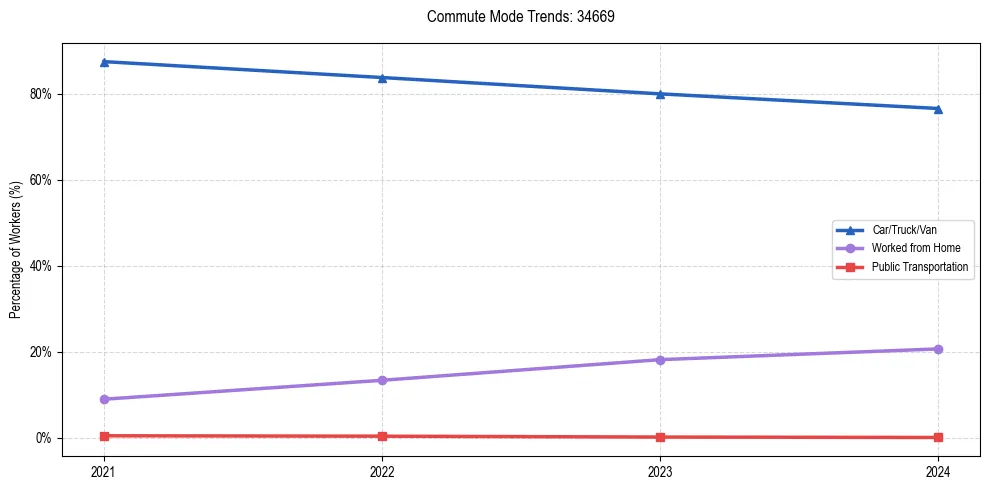 Transportation trends in US ZIP Code 34669