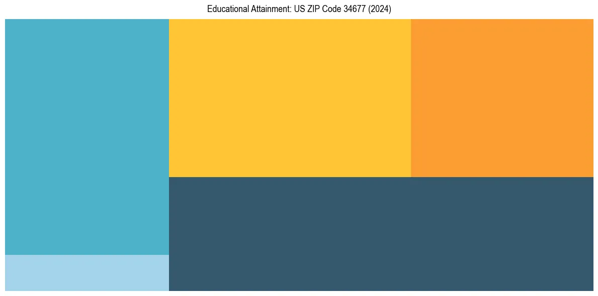 Education Treemap for  in 2024
