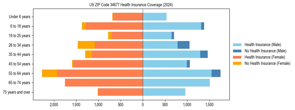 Health insurance pyramid for US ZIP Code 34677