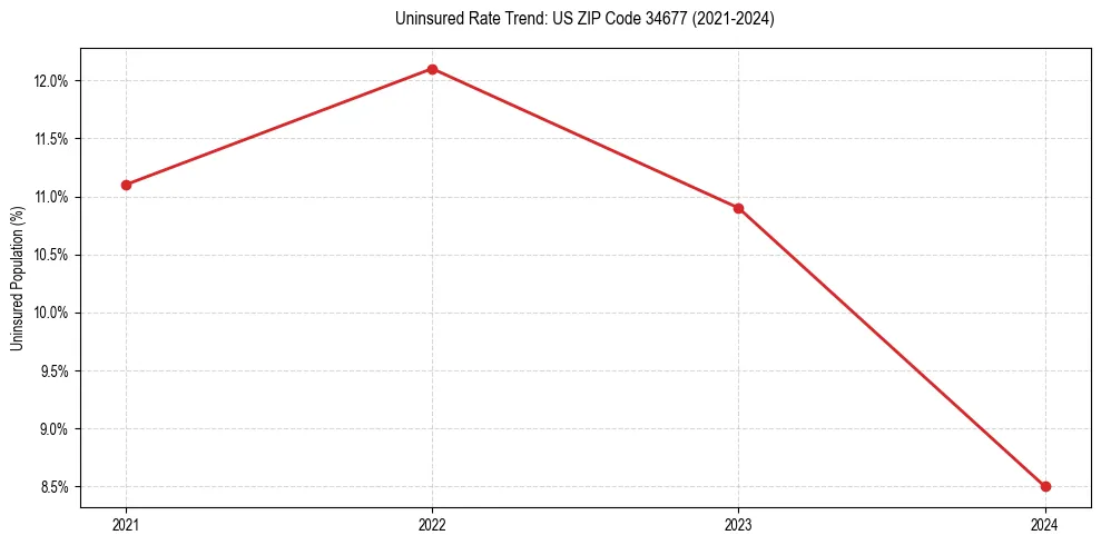 Uninsured trend chart for US ZIP Code 34677