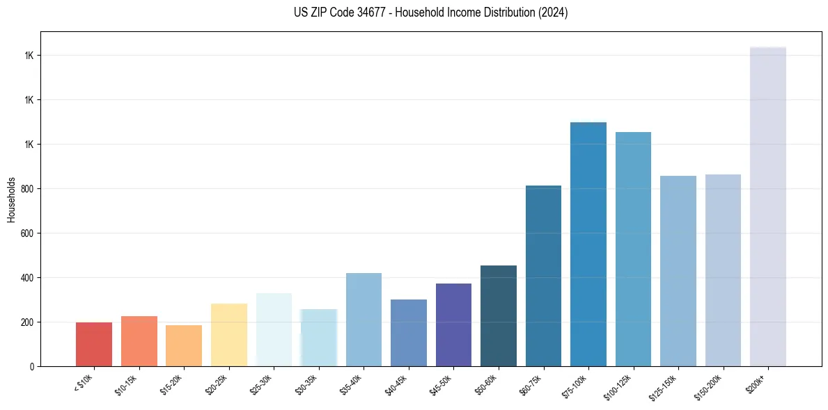 Income Distribution for 