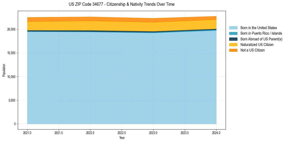 Historical nativity trends for 