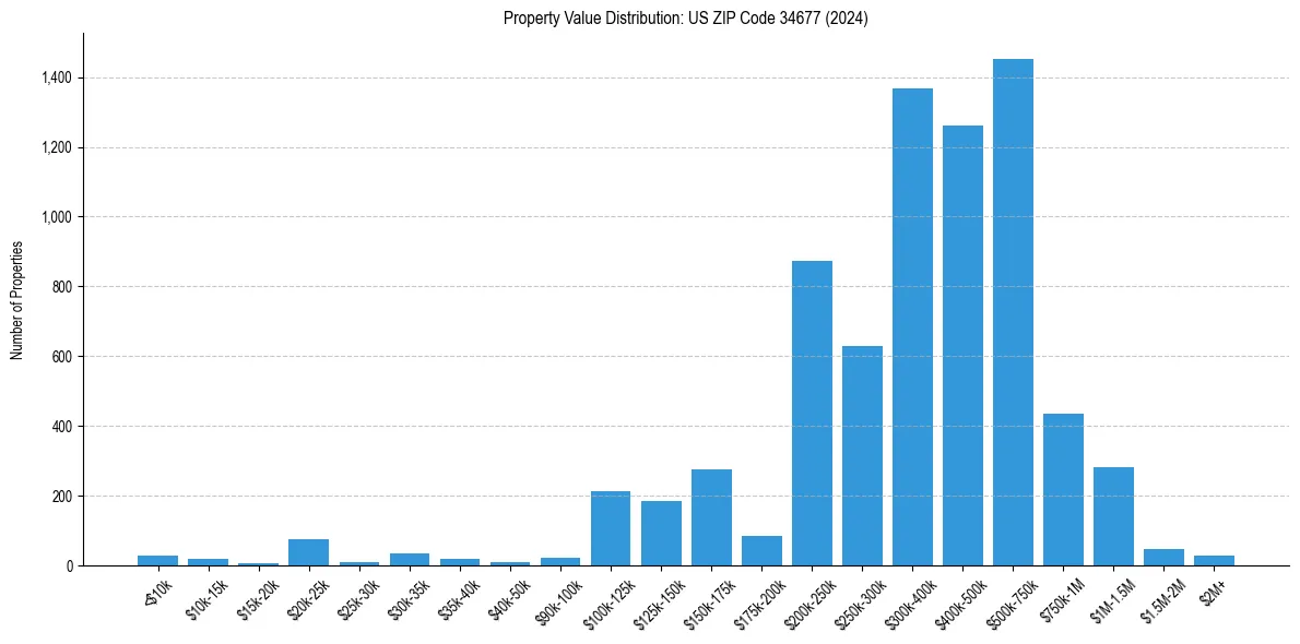 Value Distribution for 