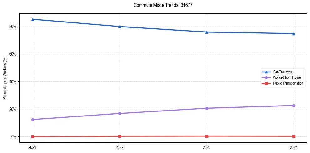 Transportation trends in US ZIP Code 34677
