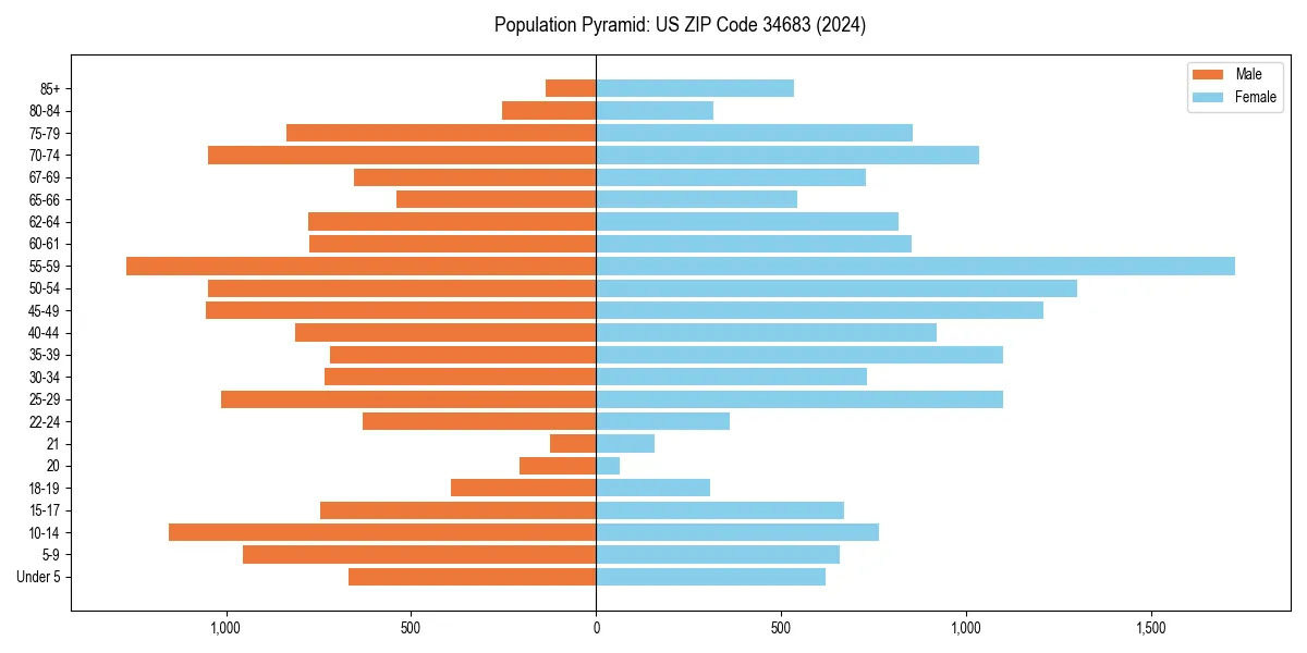 Population pyramid for 