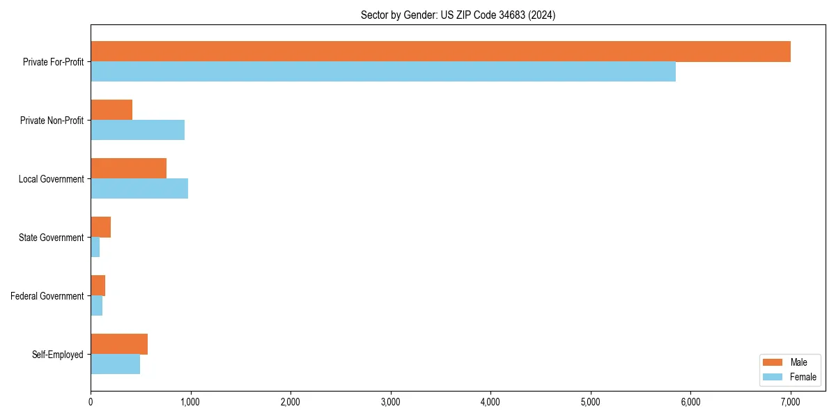 Employment sector breakdown by gender in 