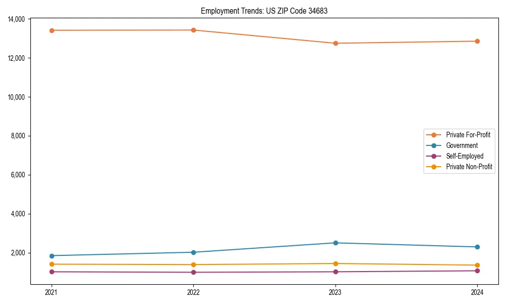 Long-term employment trends in 
