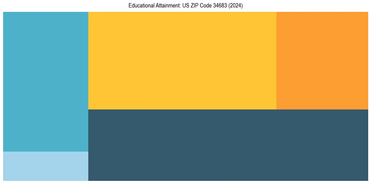 Education Treemap for  in 2024