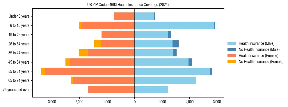 Health insurance pyramid for US ZIP Code 34683