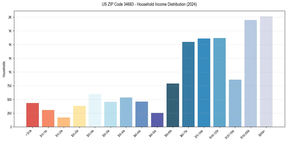Income Distribution for 