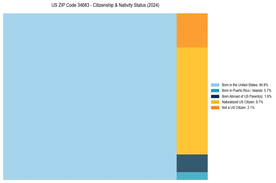 Nativity Treemap for 