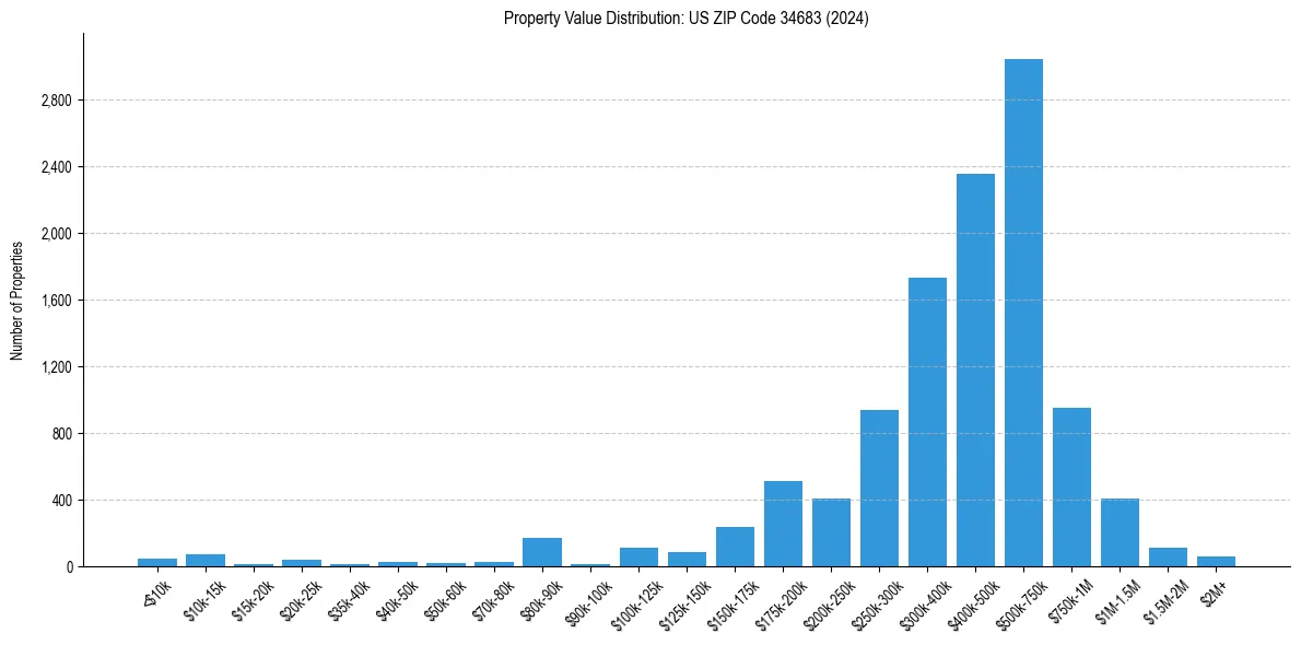 Value Distribution for 