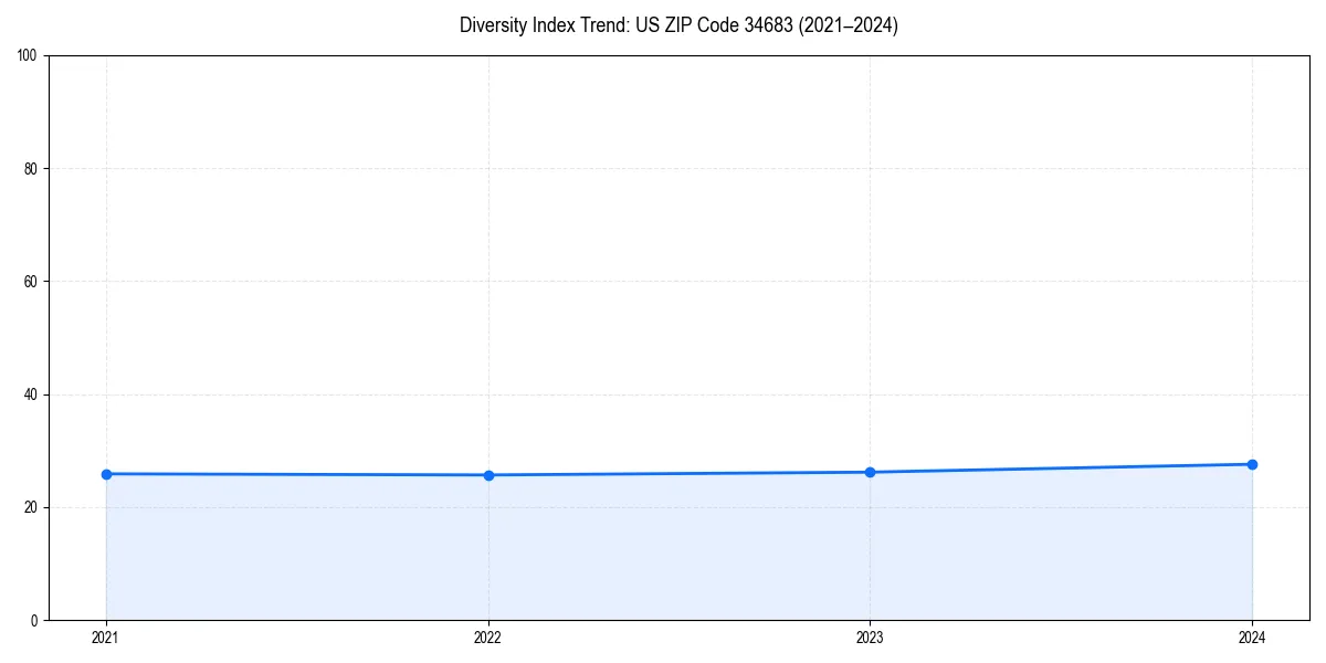 Line chart showing diversity index trends for 