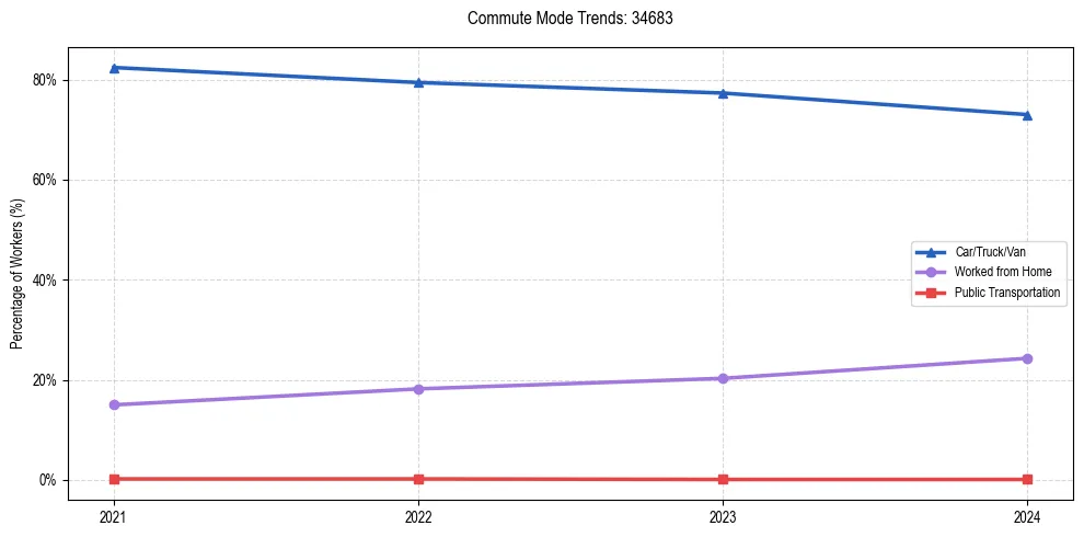 Transportation trends in US ZIP Code 34683