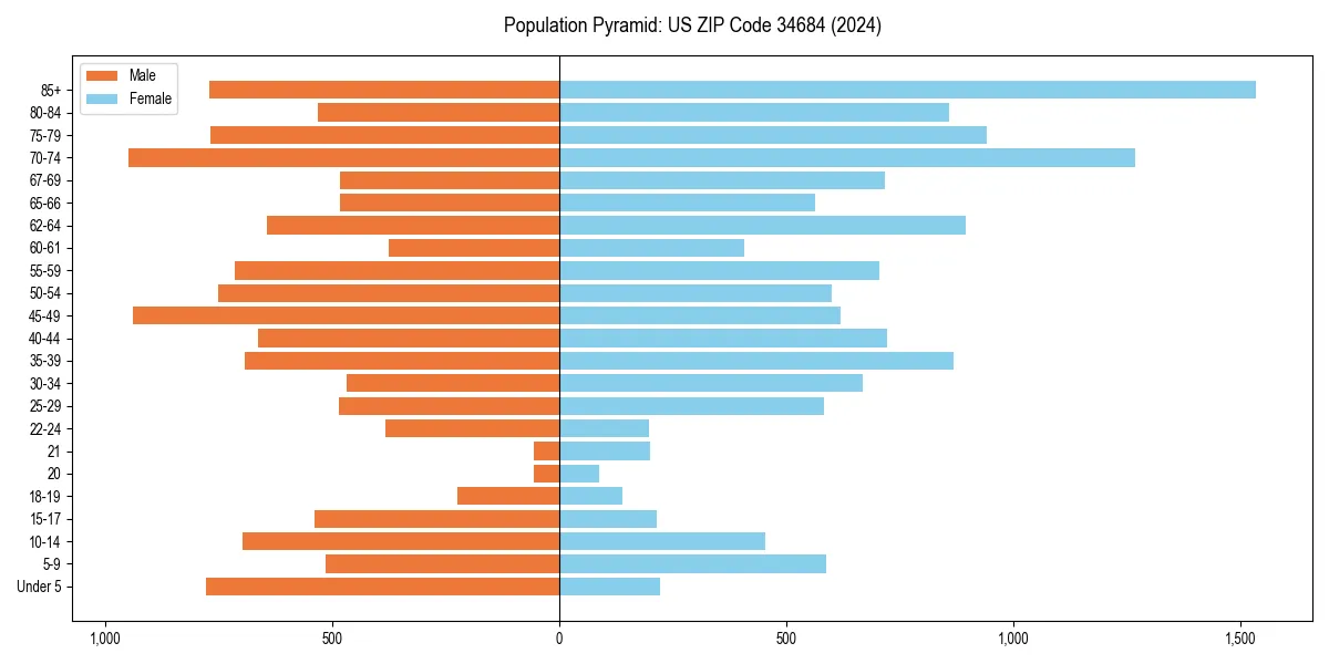Population pyramid for 