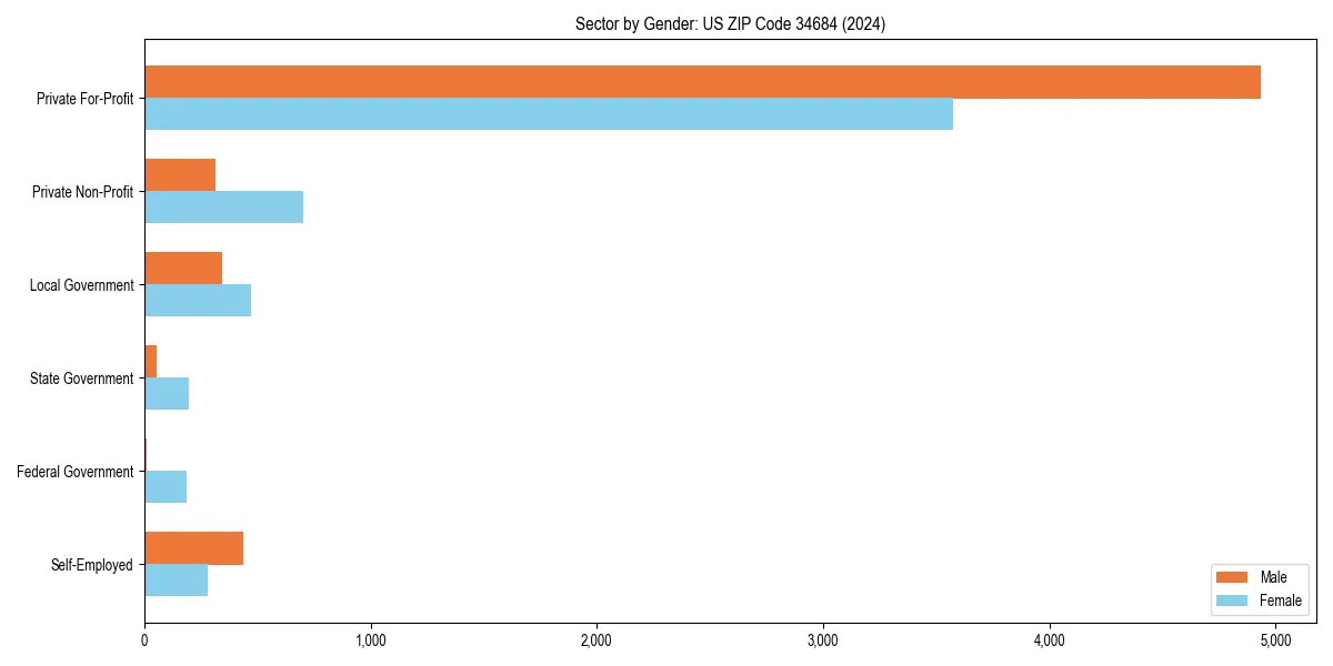 Employment sector breakdown by gender in 