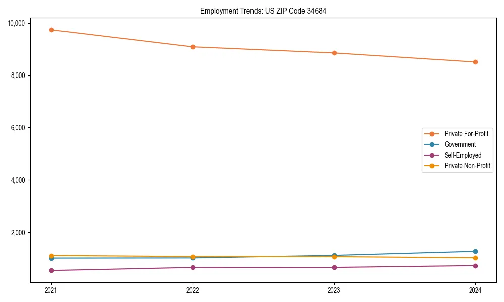 Long-term employment trends in 