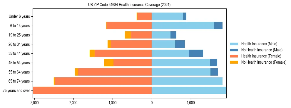 Health insurance pyramid for US ZIP Code 34684