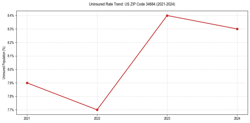 Uninsured trend chart for US ZIP Code 34684