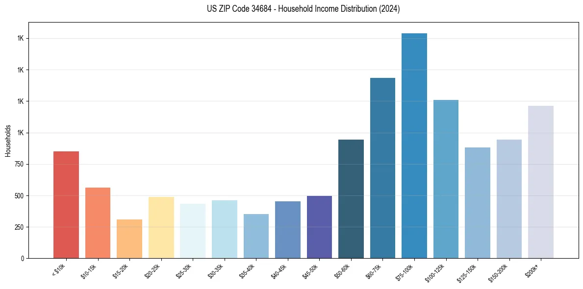 Income Distribution for 