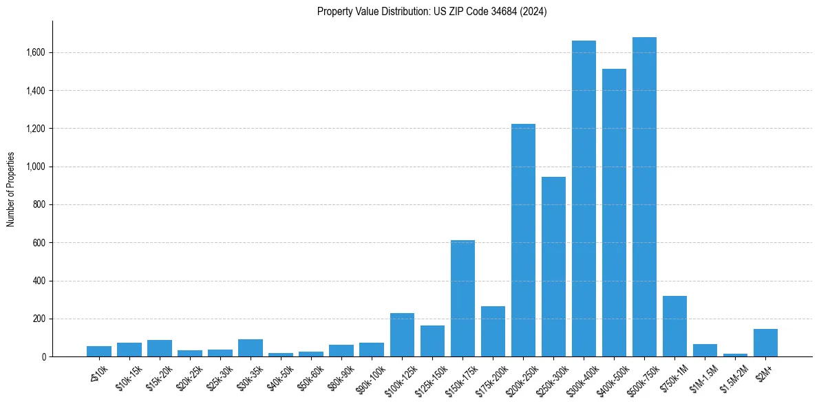 Value Distribution for 