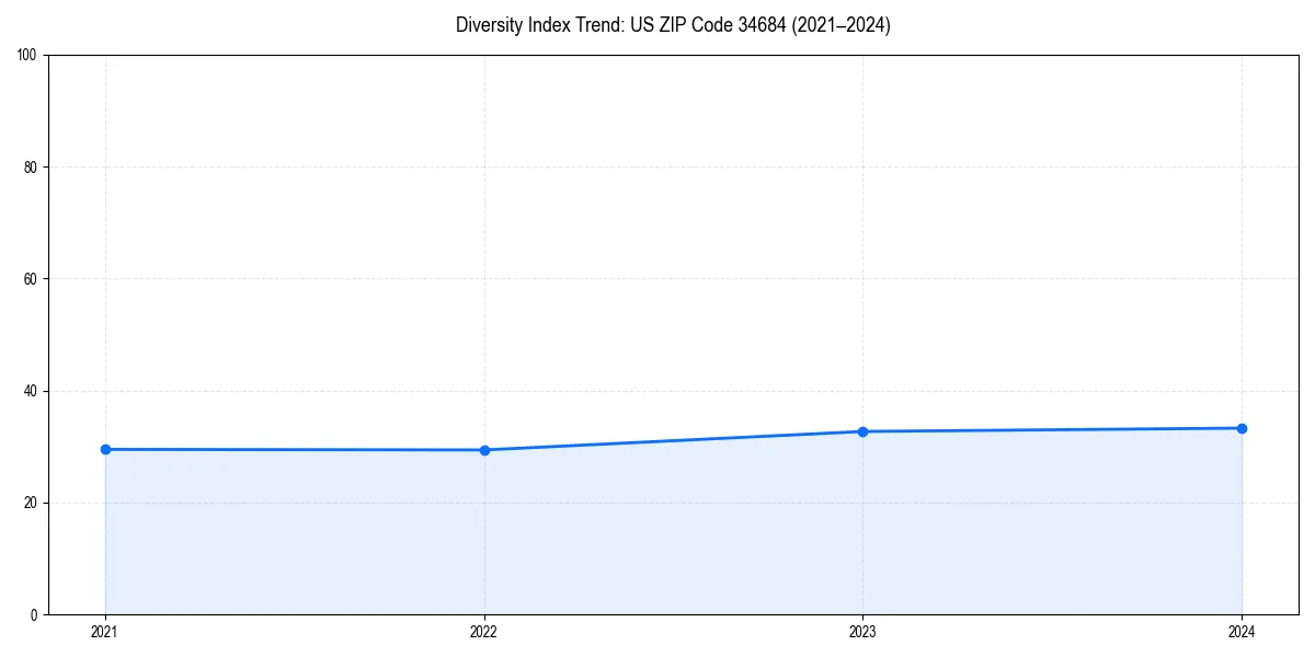 Line chart showing diversity index trends for 