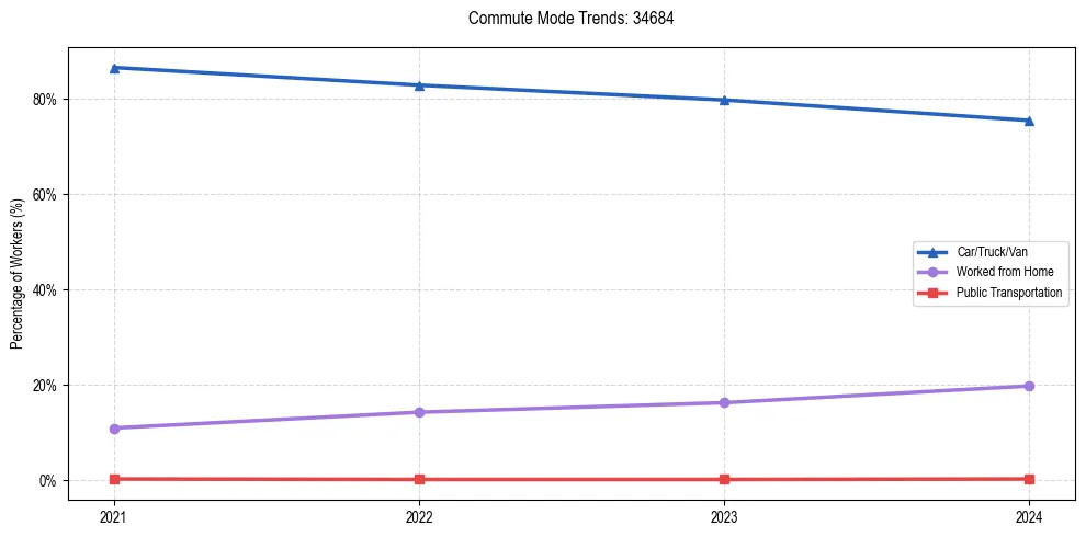 Transportation trends in US ZIP Code 34684