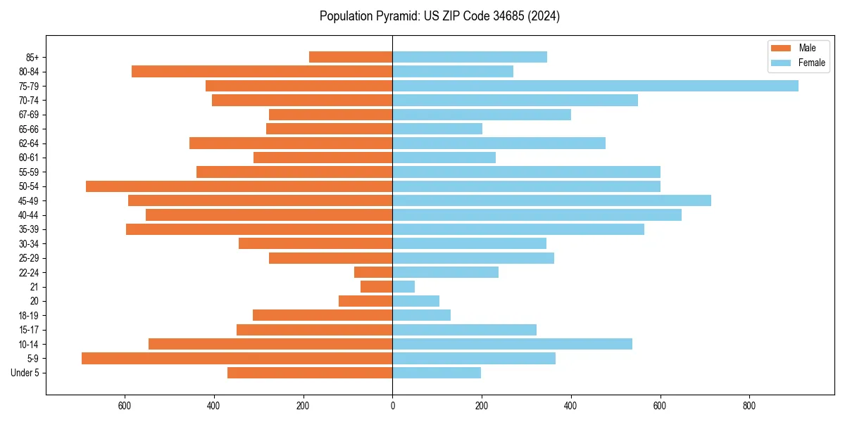 Population pyramid for 