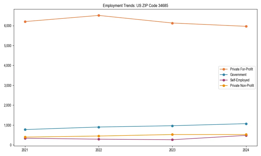 Long-term employment trends in 