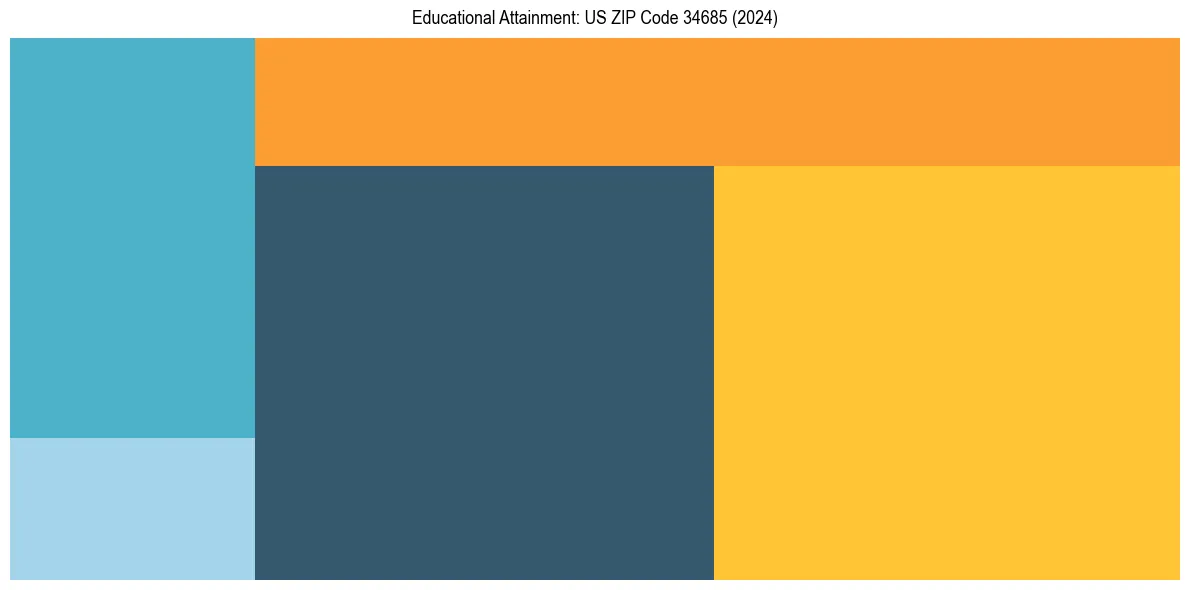 Education Treemap for  in 2024