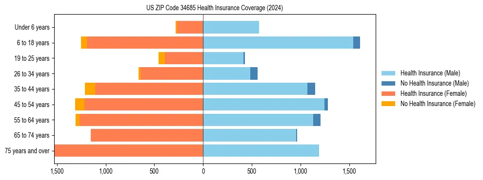 Health insurance pyramid for US ZIP Code 34685