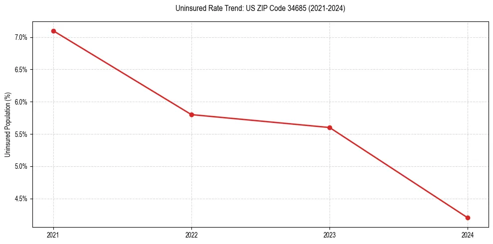 Uninsured trend chart for US ZIP Code 34685