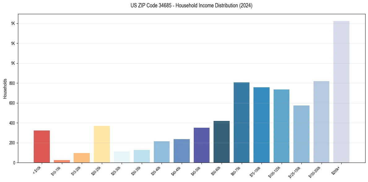 Income Distribution for 