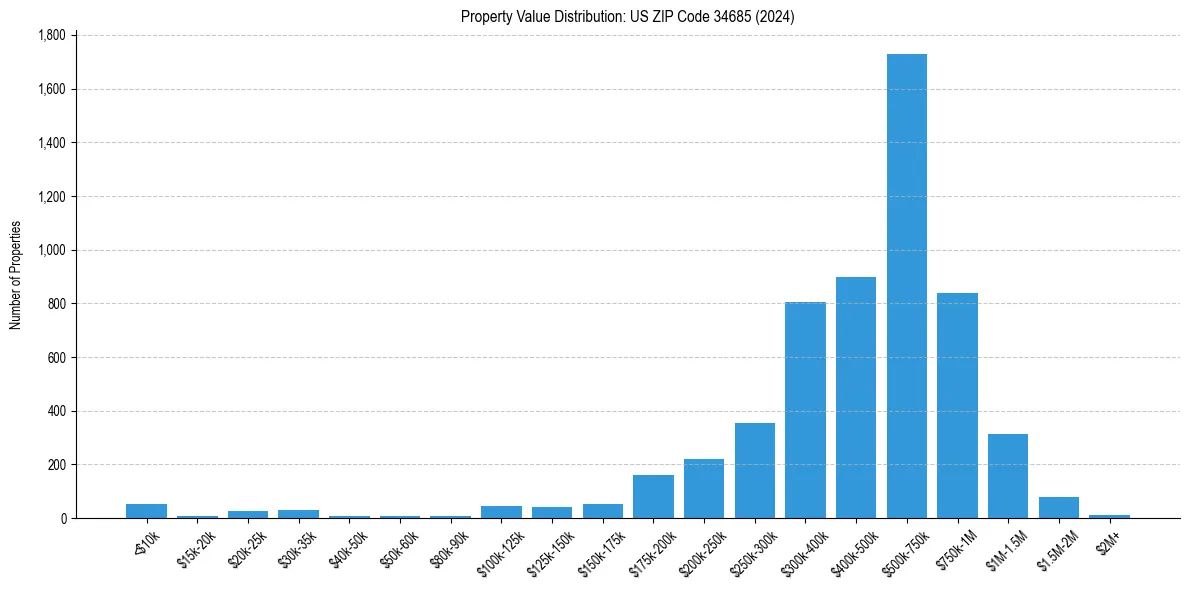 Value Distribution for 