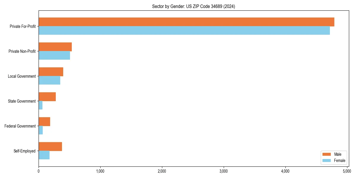 Employment sector breakdown by gender in 