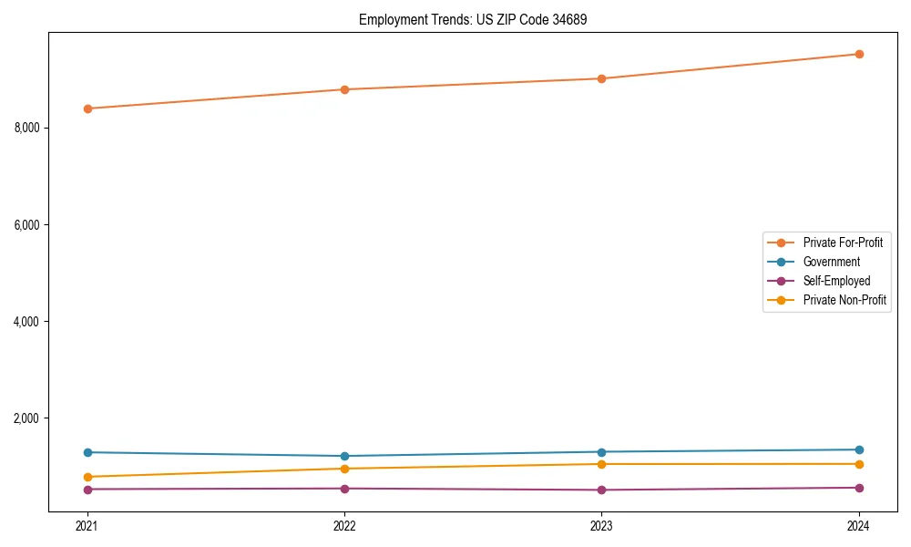 Long-term employment trends in 