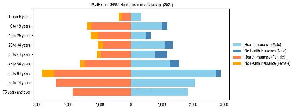 Health insurance pyramid for US ZIP Code 34689