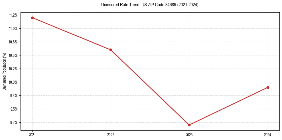 Uninsured trend chart for US ZIP Code 34689