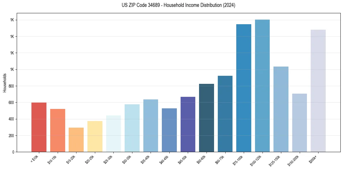 Income Distribution for 