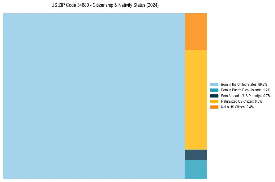 Nativity Treemap for 